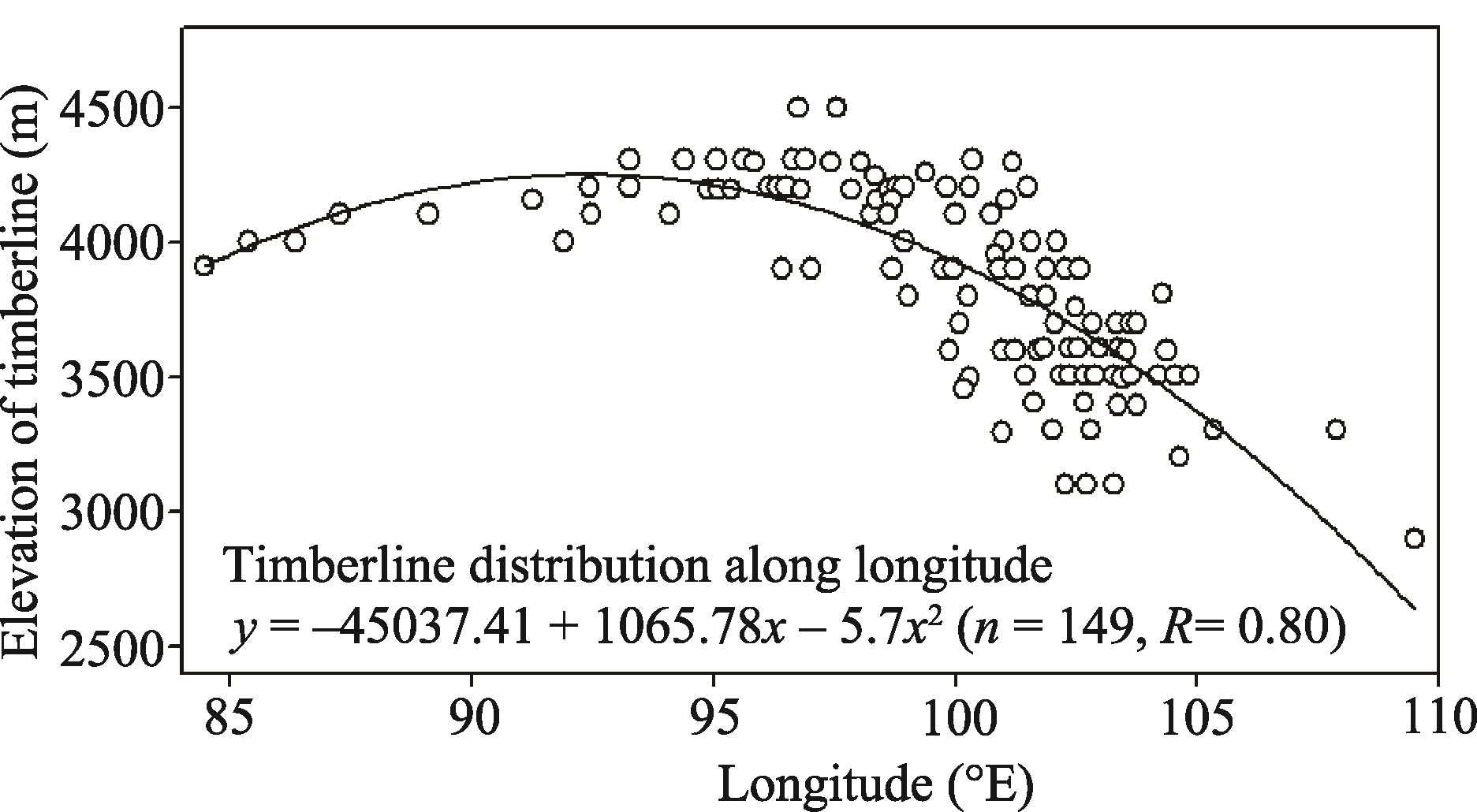 The Distribution Patterns of Timberline and Its Response to Climate Change in the Himalayas