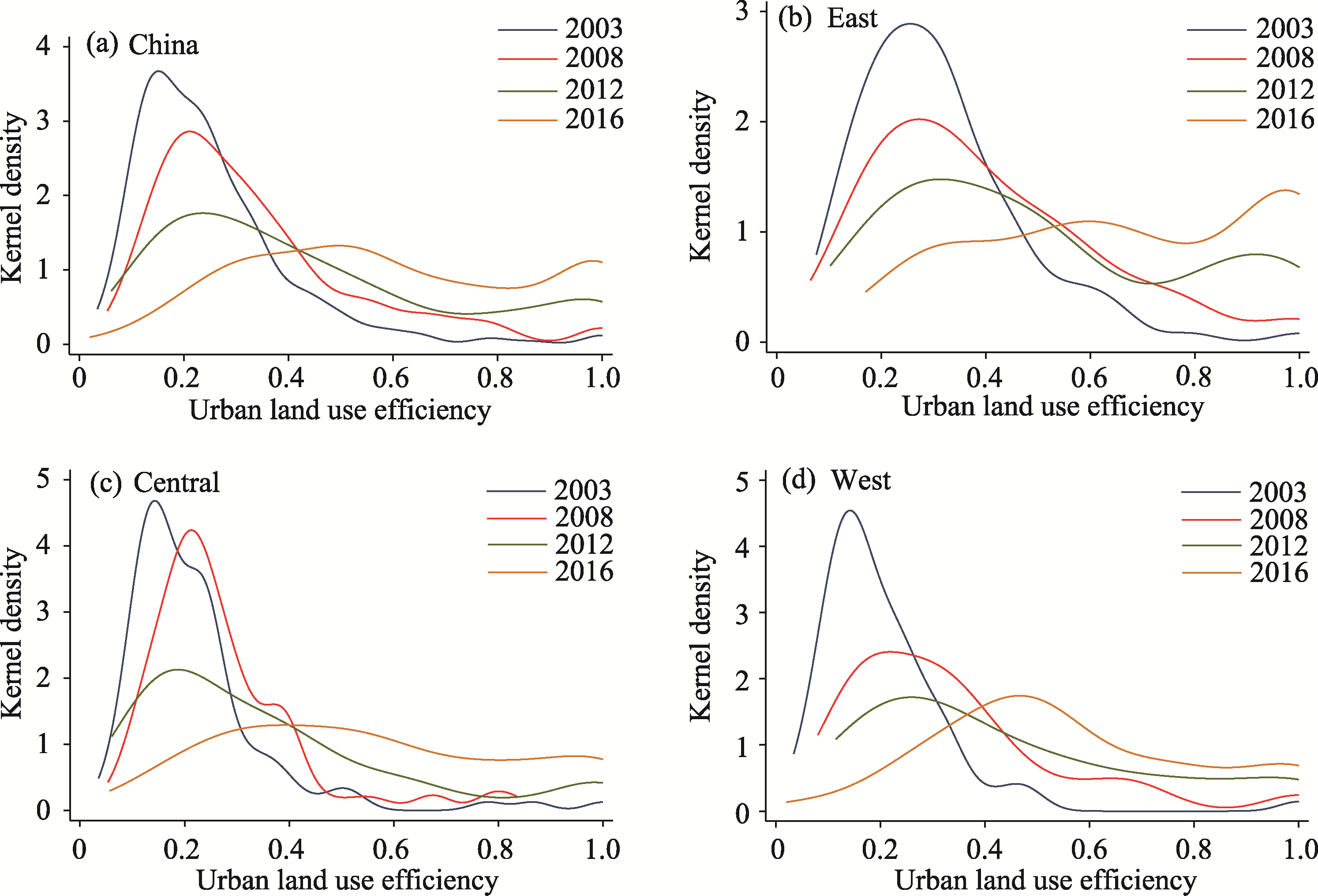 Evolution Characteristics of Urban Land Use Efficiency under