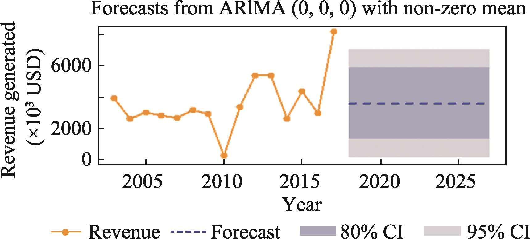 Economic Contribution Of Forestry Sector To National Economy In Nepal