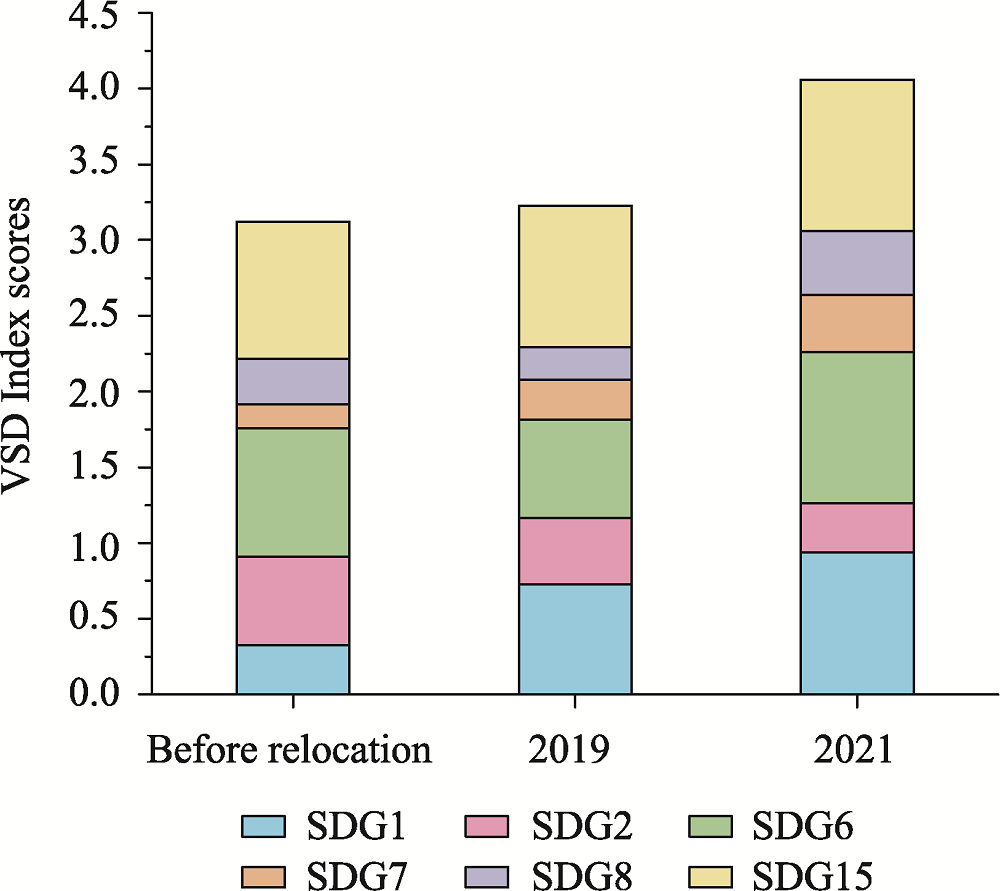 The Impacts Of Relocation On The Livelihoods Among Different Agro