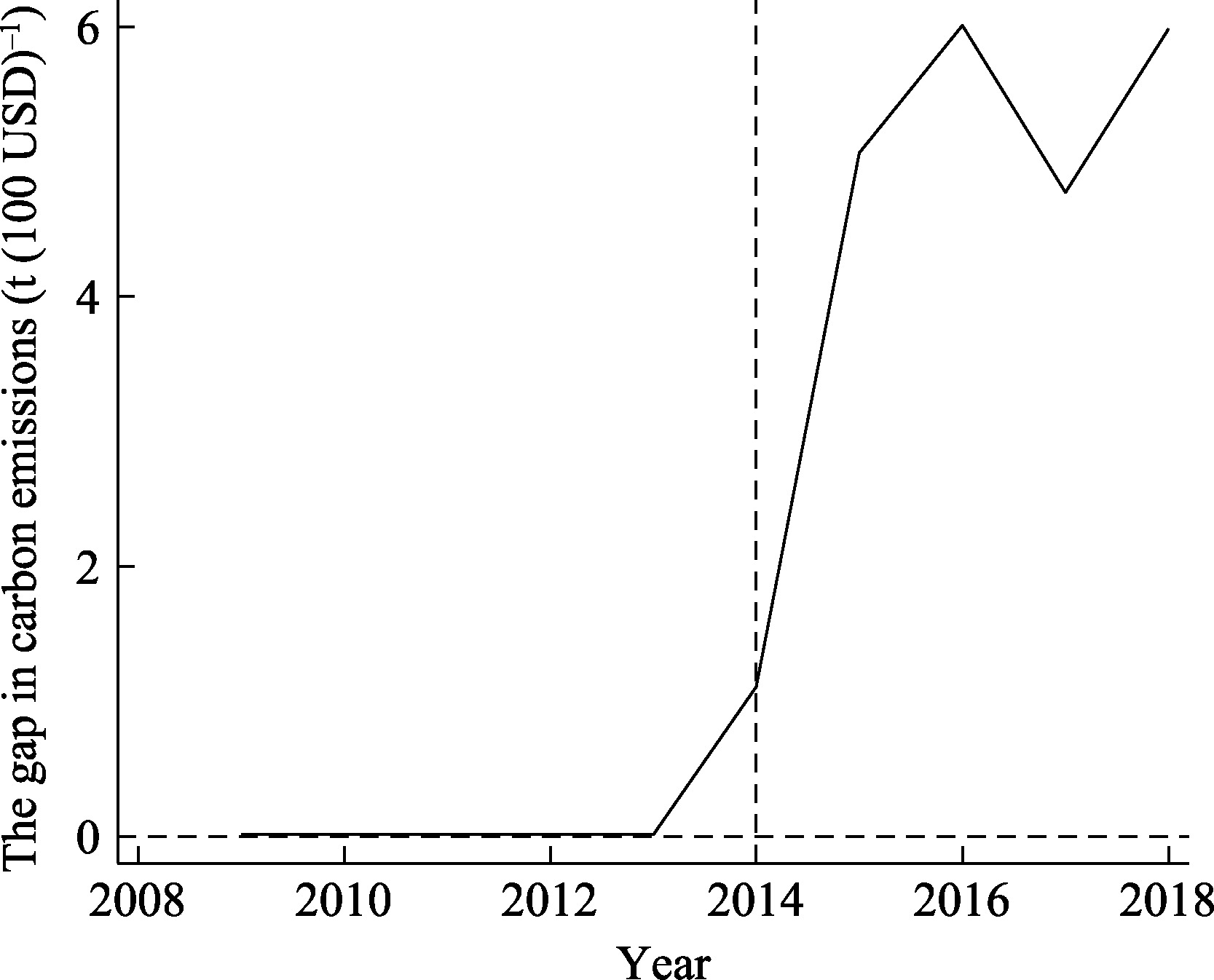 Research on the Evolution Trend of Carbon Emissions under Exogenous