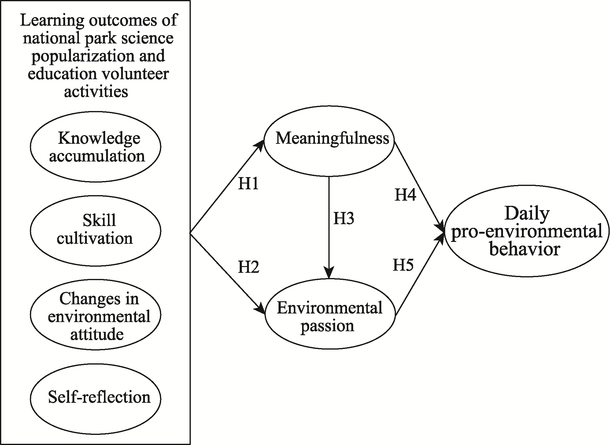 Impact of Learning Outcomes of National Park Science
